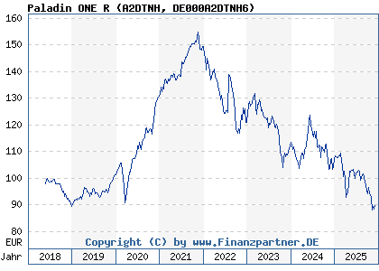 Chart: Paladin ONE R (A2DTNH DE000A2DTNH6)
