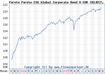 Chart: Pareto Pareto ESG Global Corporate Bond A EUR (A2JECV LU1327537681)