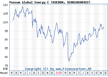 Chart: Pensum Global Energy C (A3EB8W SE0018690422)