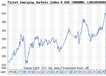 Chart: Pictet Emerging Markets Index R USD (A0H0NH LU0188499684)