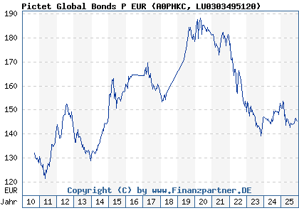 Chart: Pictet Global Bonds P EUR (A0PHKC LU0303495120)