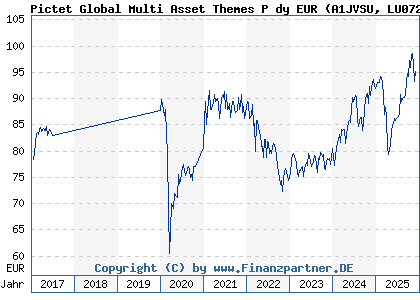 Chart: Pictet Global Multi Asset Themes P dy EUR (A1JVSU LU0725974512)