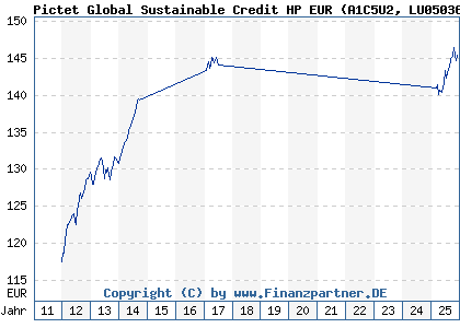 Chart: Pictet Global Sustainable Credit HP EUR (A1C5U2 LU0503630153)