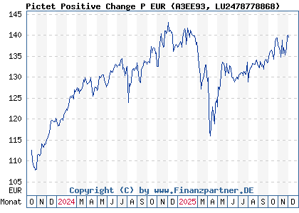 Chart: Pictet Positive Change P EUR (A3EE93 LU2478778868)