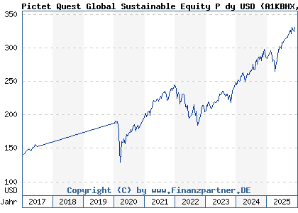 Chart: Pictet Quest Global Sustainable Equity P dy USD (A1KBHX LU0845339711)