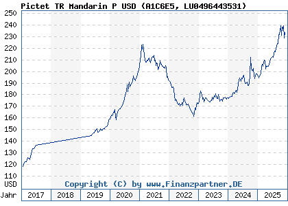 Chart: Pictet TR Mandarin P USD (A1C6E5 LU0496443531)
