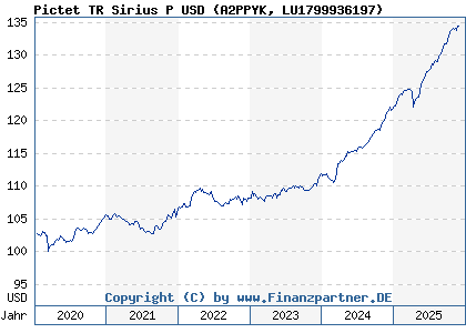 Chart: Pictet TR Sirius P USD (A2PPYK LU1799936197)