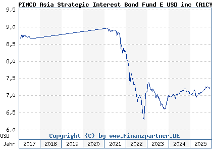 Chart: PIMCO Asia Strategic Interest Bond Fund E USD inc (A1CYU4 IE00B464Q616)