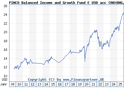 Chart: PIMCO Balanced Income and Growth Fund E USD acc (A0X8WG IE00B4YYXB79)