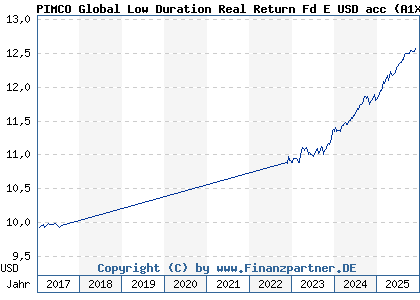 Chart: PIMCO Global Low Duration Real Return Fd E USD acc (A1XCS7 IE00BJ7B9340)