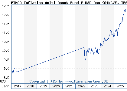 Chart: PIMCO Inflation Multi Asset Fund E USD Acc (A1KCVF IE00B8JZPJ59)
