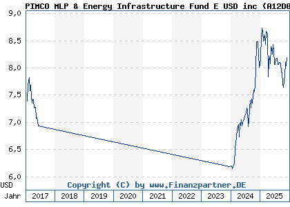Chart: PIMCO MLP & Energy Infrastructure Fund E USD inc (A12D08 IE00BRS5SV26)