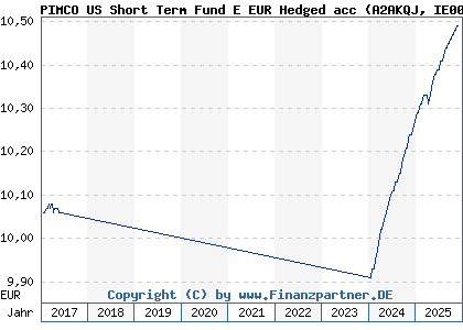 Chart: PIMCO US Short Term Fund E EUR Hedged acc (A2AKQJ IE00BDB4ZH30)