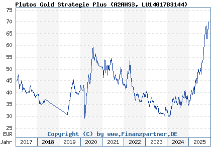 Chart: Plutos Gold Strategie Plus (A2AHS3 LU1401783144)