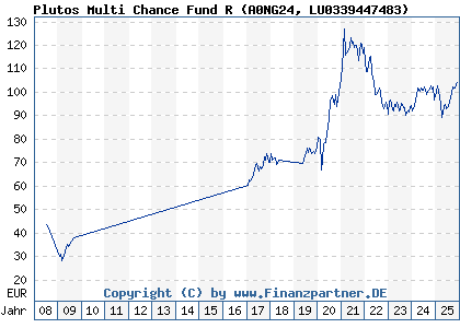 Chart: Plutos Multi Chance Fund R (A0NG24 LU0339447483)