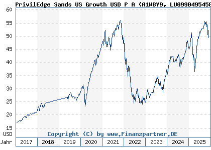 Chart: PrivilEdge Sands US Growth USD P A (A1W8Y9 LU0990495458)
