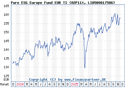Chart: Pure ESG Europe Fund EUR TI (A2P11X LI0509817586)
