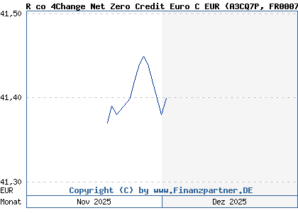 Chart: R co 4Change Net Zero Credit Euro C EUR (A3CQ7P FR0007393285)