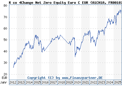 Chart: R co 4Change Net Zero Equity Euro C EUR (A1CW1A FR0010784835)