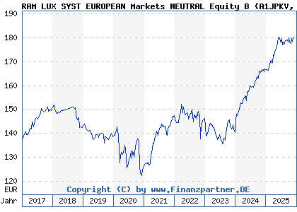 Chart: RAM LUX SYST EUROPEAN Markets NEUTRAL Equity B (A1JPKV LU0705071453)