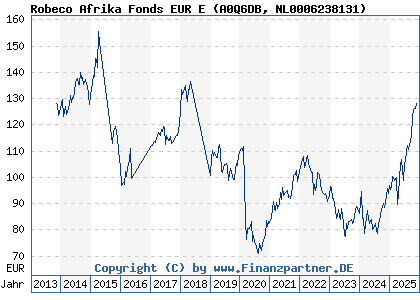 Chart: Robeco Afrika Fonds EUR E (A0Q6DB NL0006238131)