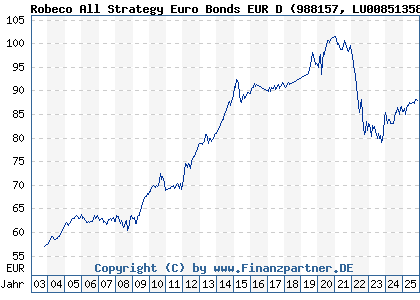 Chart: Robeco All Strategy Euro Bonds EUR D (988157 LU0085135894)