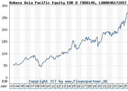 Chart: Robeco Asia Pacific Equity EUR D (988149 LU0084617165)