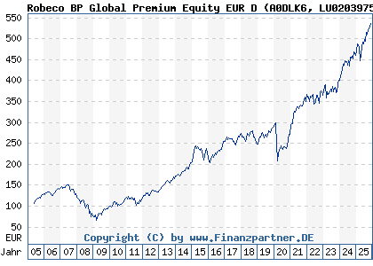 Chart: Robeco BP Global Premium Equity EUR D (A0DLK6 LU0203975437)
