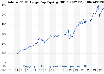 Chart: Robeco BP US Large Cap Equity EUR D (A0YJEZ LU0474363974)