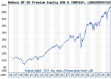 Chart: Robeco BP US Premium Equity USD D (A0F61P LU0226953718)