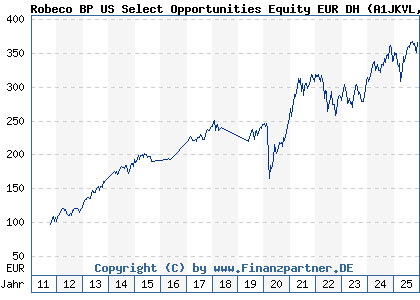 Chart: Robeco BP US Select Opportunities Equity EUR DH (A1JKVL LU0674140040)