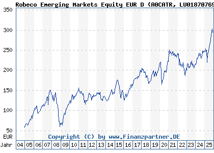 Chart: Robeco Emerging Markets Equity EUR D (A0CATR LU0187076913)
