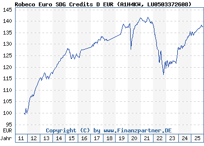 Chart: Robeco Euro SDG Credits D EUR (A1H4KW LU0503372608)