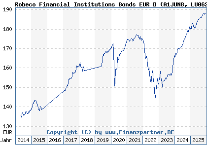 Chart: Robeco Financial Institutions Bonds EUR D (A1JUN8 LU0622663176)