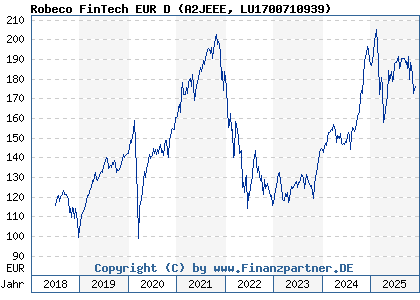 Chart: Robeco FinTech EUR D (A2JEEE LU1700710939)