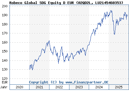 Chart: Robeco Global SDG Equity D EUR (A2QD2L LU2145460353)