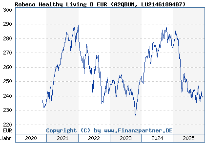 Chart: Robeco Healthy Living D EUR (A2QBUN LU2146189407)
