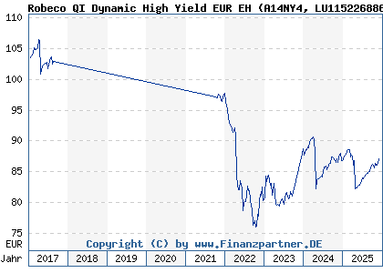 Chart: Robeco QI Dynamic High Yield EUR EH (A14NY4 LU1152268865)