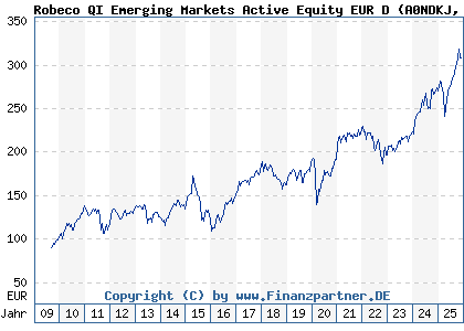 Chart: Robeco QI Emerging Markets Active Equity EUR D (A0NDKJ LU0329355670)