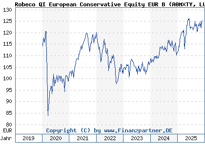 Chart: Robeco QI European Conservative Equity EUR B (A0MXTY LU0312334617)