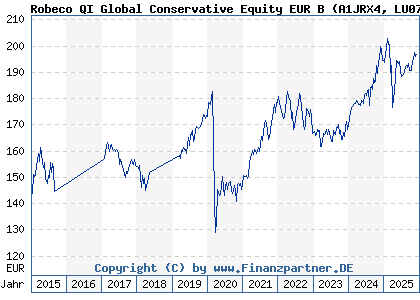 Chart: Robeco QI Global Conservative Equity EUR B (A1JRX4 LU0705780269)