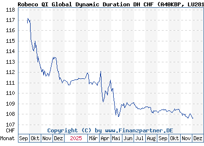 Chart: Robeco QI Global Dynamic Duration DH CHF (A40KBP LU2819787214)