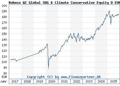 Chart: Robeco QI Global SDG & Climate Conservative Equity D EUR (A2DJLX LU1520981892)