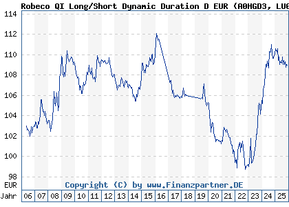 Chart: Robeco QI Long/Short Dynamic Duration D EUR (A0HGD3 LU0230242504)
