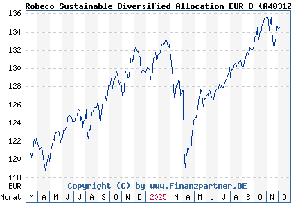 Chart: Robeco Sustainable Diversified Allocation EUR D (A4031Z LU2730330177)