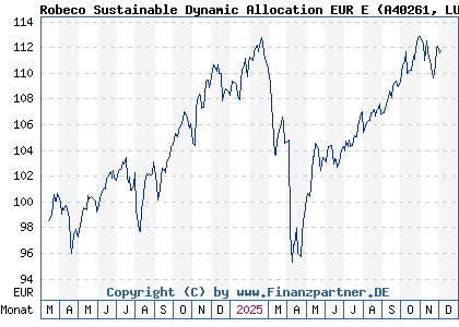 Chart: Robeco Sustainable Dynamic Allocation EUR E (A40261 LU2730330763)