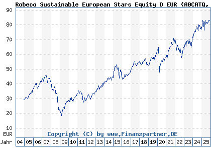 Chart: Robeco Sustainable European Stars Equity D EUR (A0CATQ LU0187077218)
