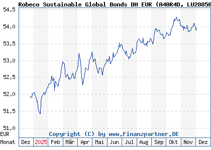 Chart: Robeco Sustainable Global Bonds DH EUR (A40R4D LU2885076518)