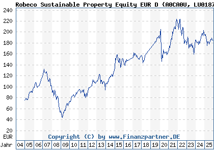 Chart: Robeco Sustainable Property Equity EUR D (A0CA0U LU0187079180)