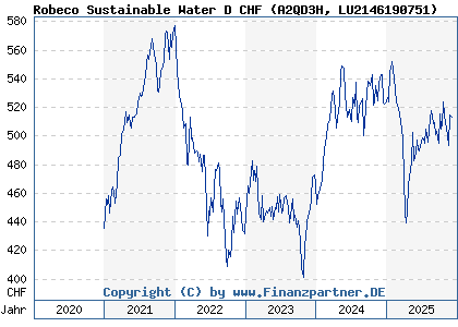 Chart: Robeco Sustainable Water D CHF (A2QD3H LU2146190751)